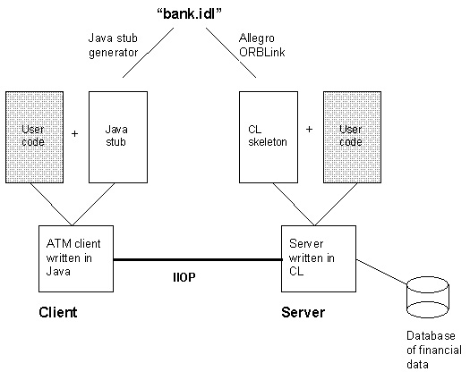 CORBA Illustration 2